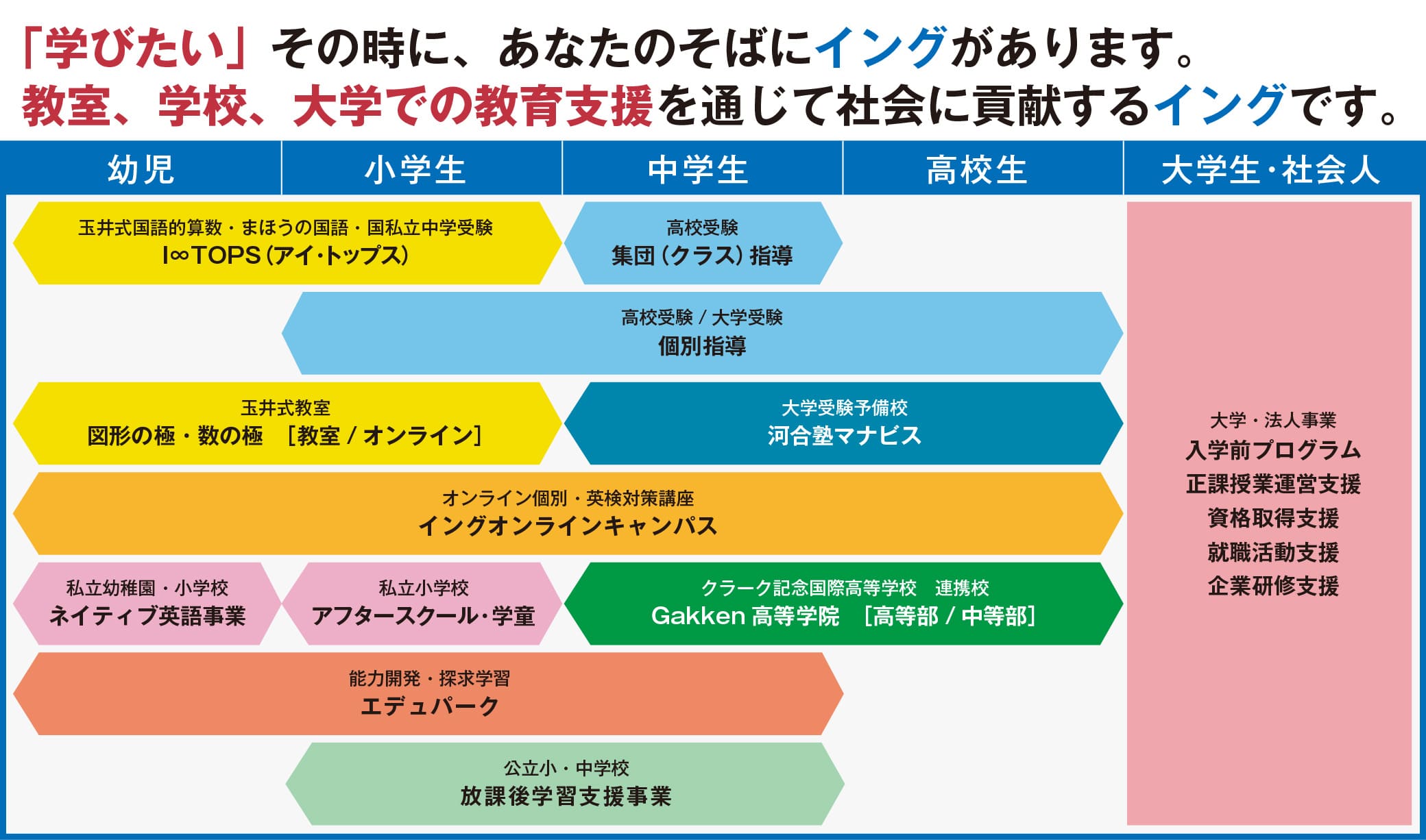 イングの幼児・小学生・中学生・高校生・大学生・社会人まで貢献できるプログラム群